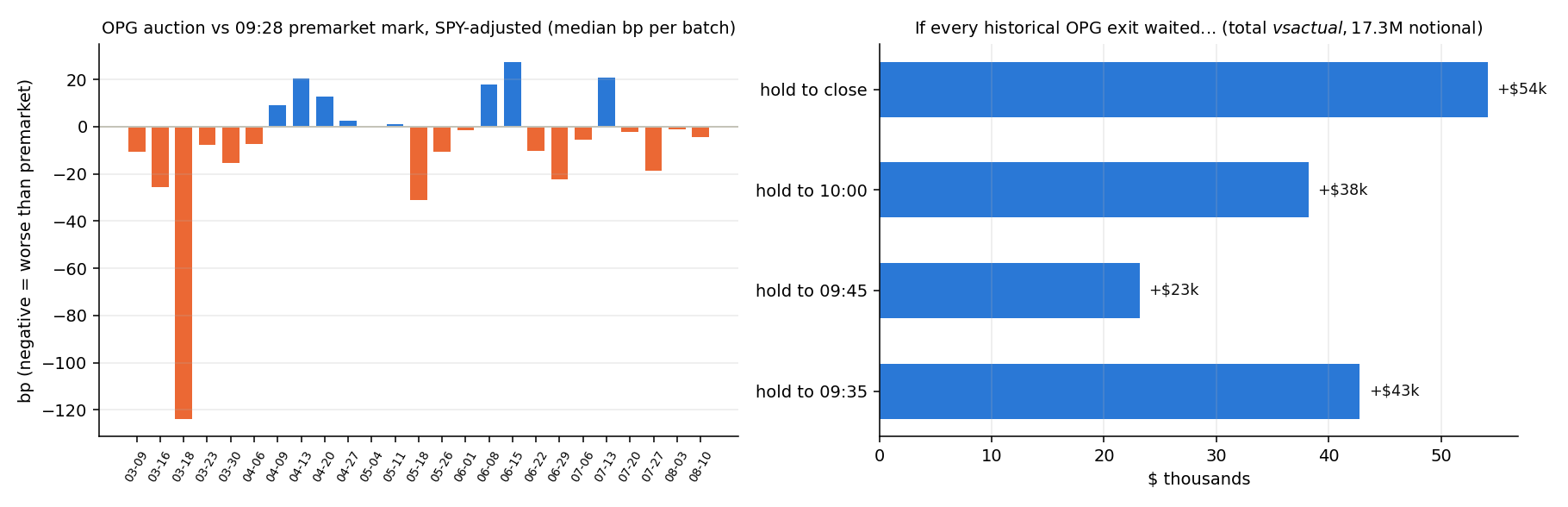 OPG evaporation by batch and counterfactual dollars