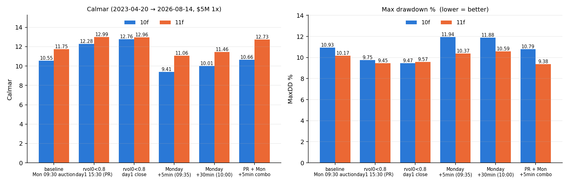 Exit variant comparison: Calmar and MaxDD